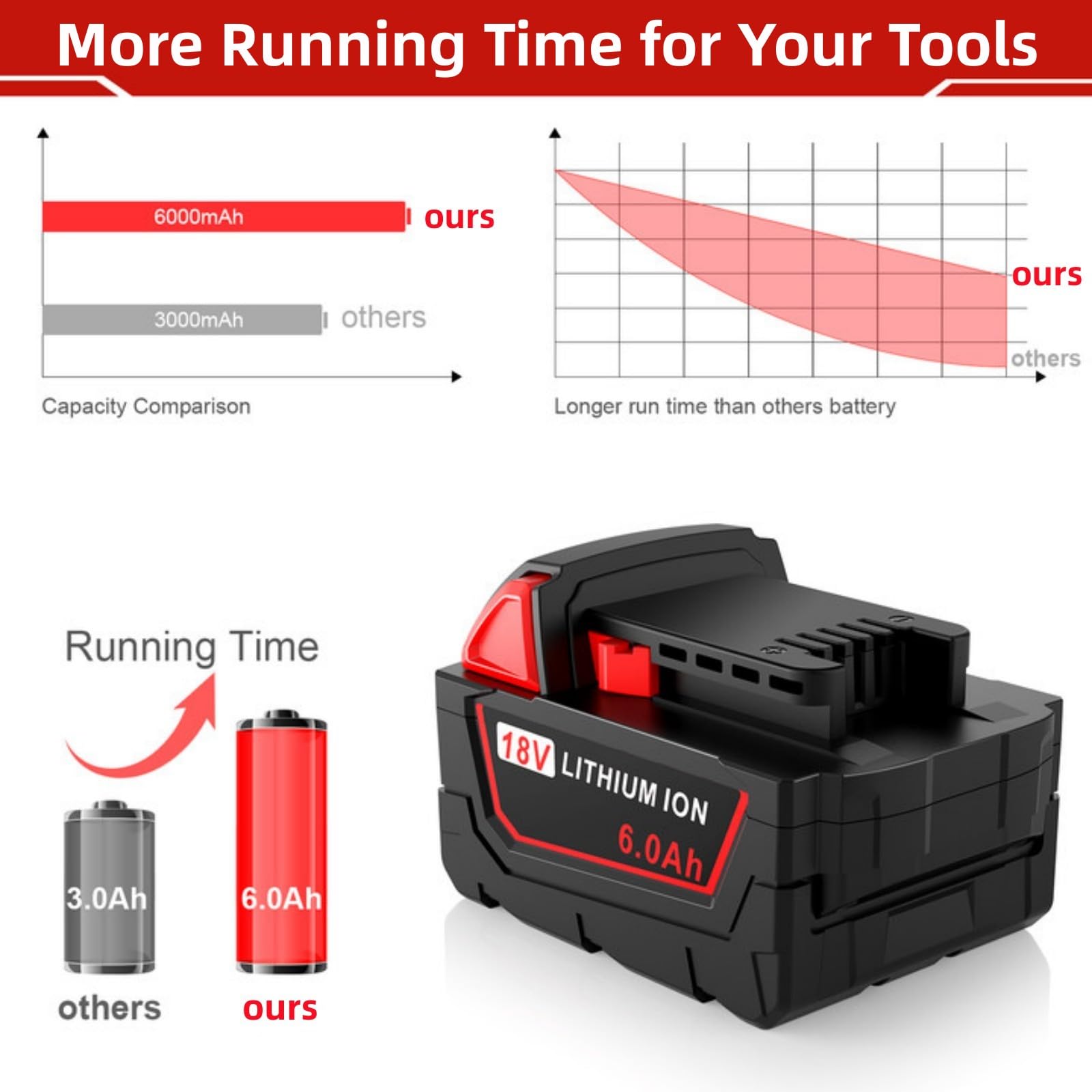 Cukect Milwaukee Mk18 battery pack charging with LED display.