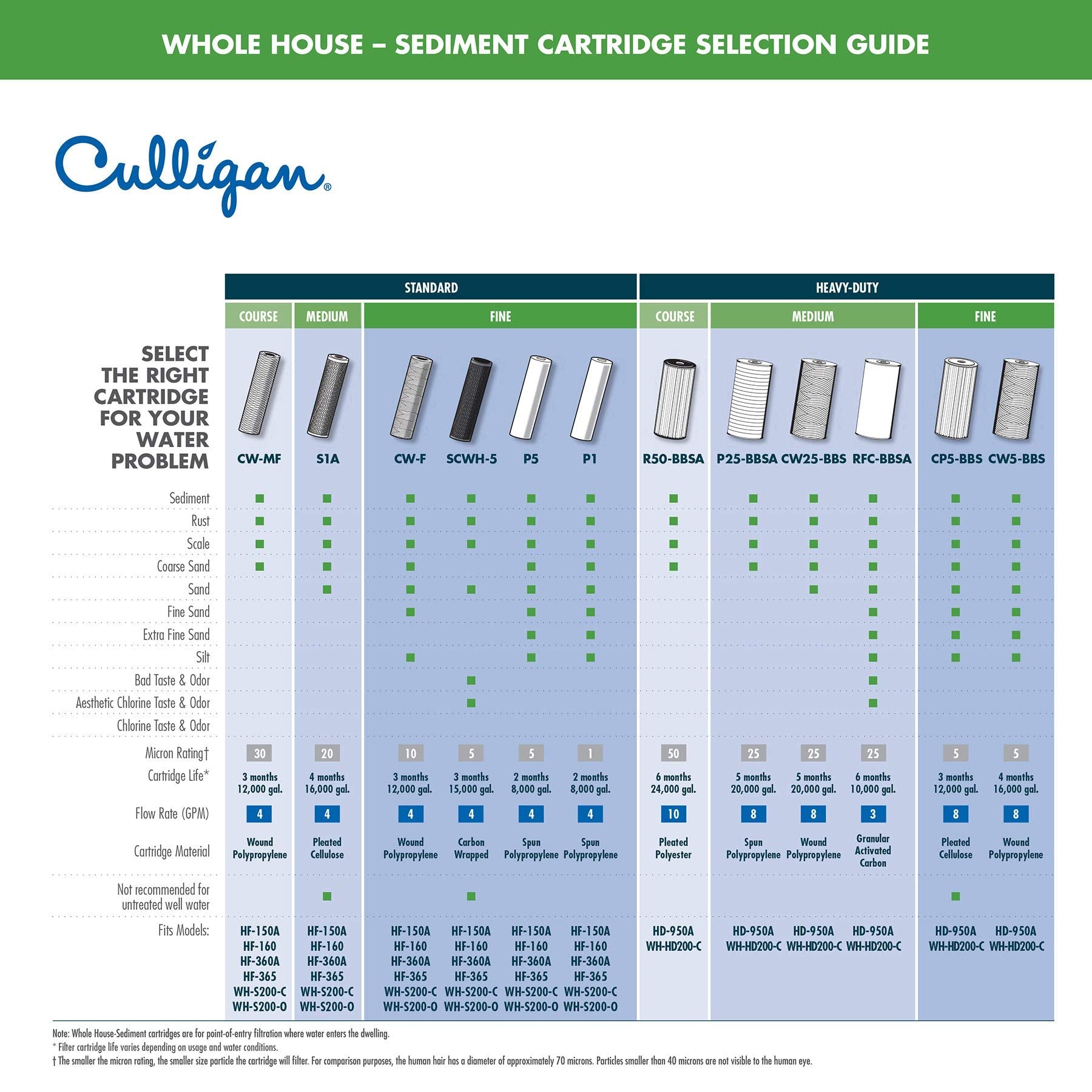 Visibly clearer water flows from faucets with Culligan P5 protection.