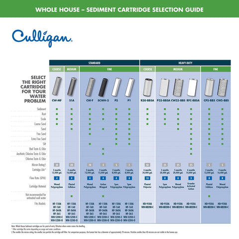 Visibly clearer water flows from faucets with Culligan P5 protection.