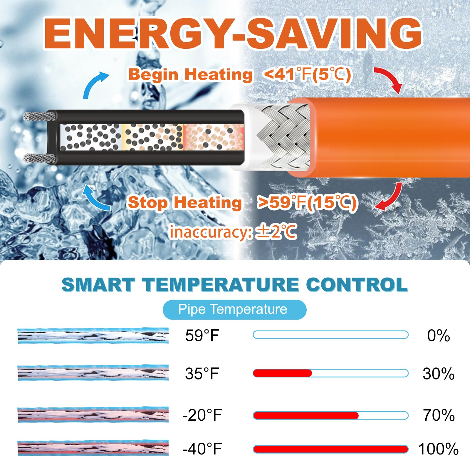 Cupohus self-regulating heat trace cable adapts to temperature to save energy.