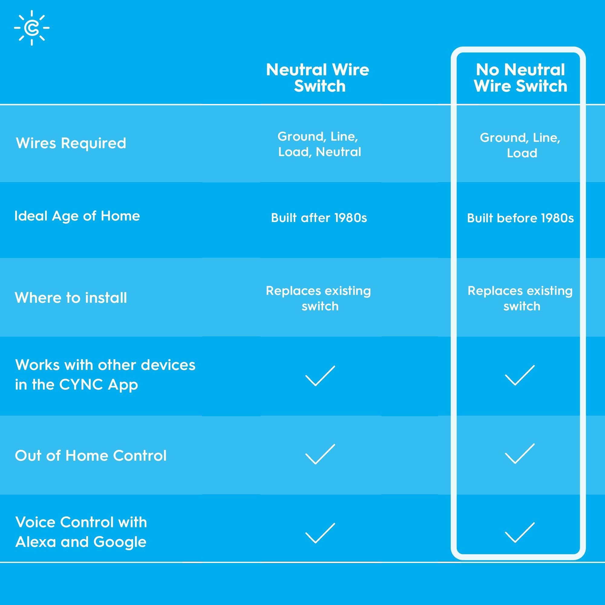 Cync works with Alexa and Google Home for voice control.