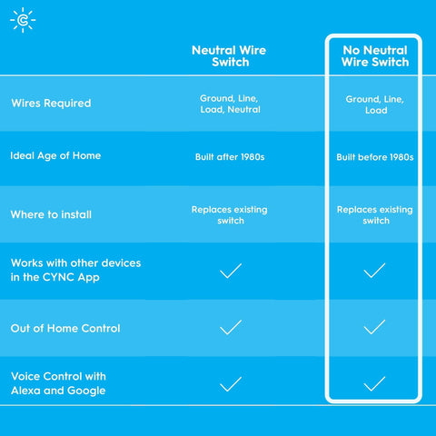 Cync works with Alexa and Google Home for voice control.