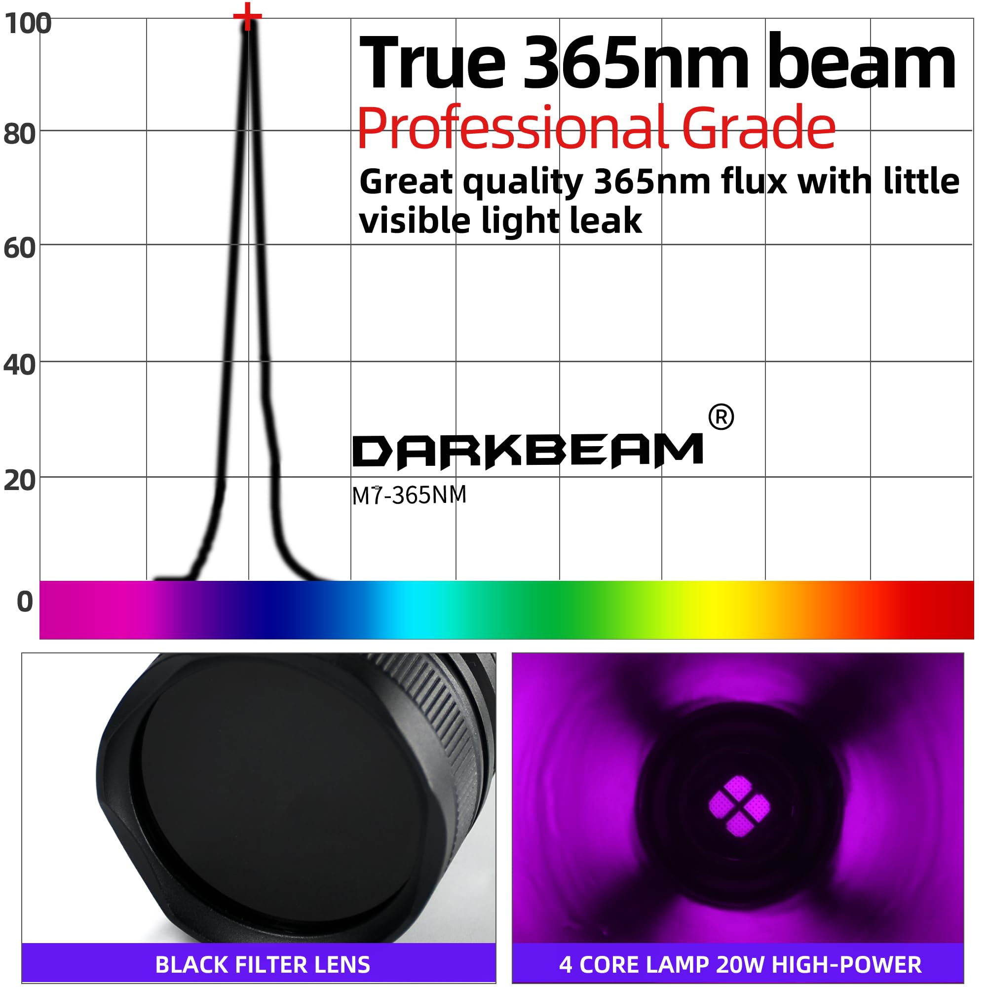 Darkbeam UV Flashlight USB-C charging keeps the device ready for field use