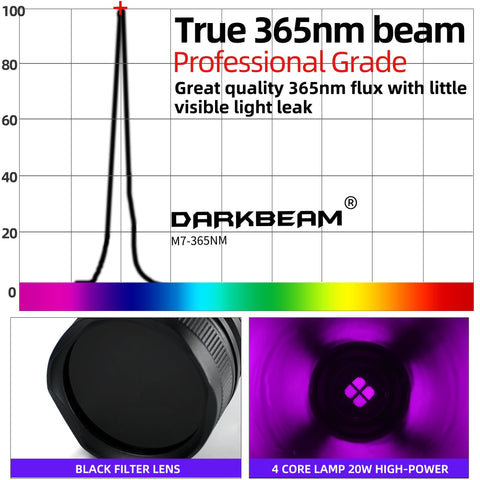 Darkbeam UV Flashlight USB-C charging keeps the device ready for field use
