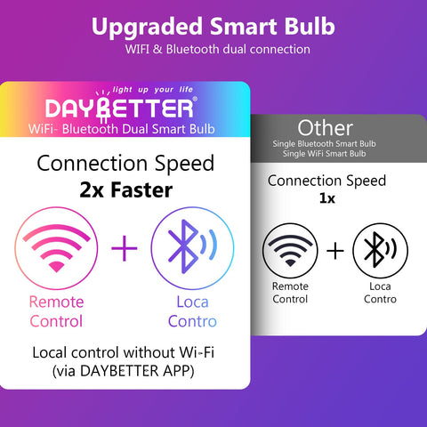 DAYBETTER bulbs emphasize simple hub-free setup with reliable 2.4G connectivity.