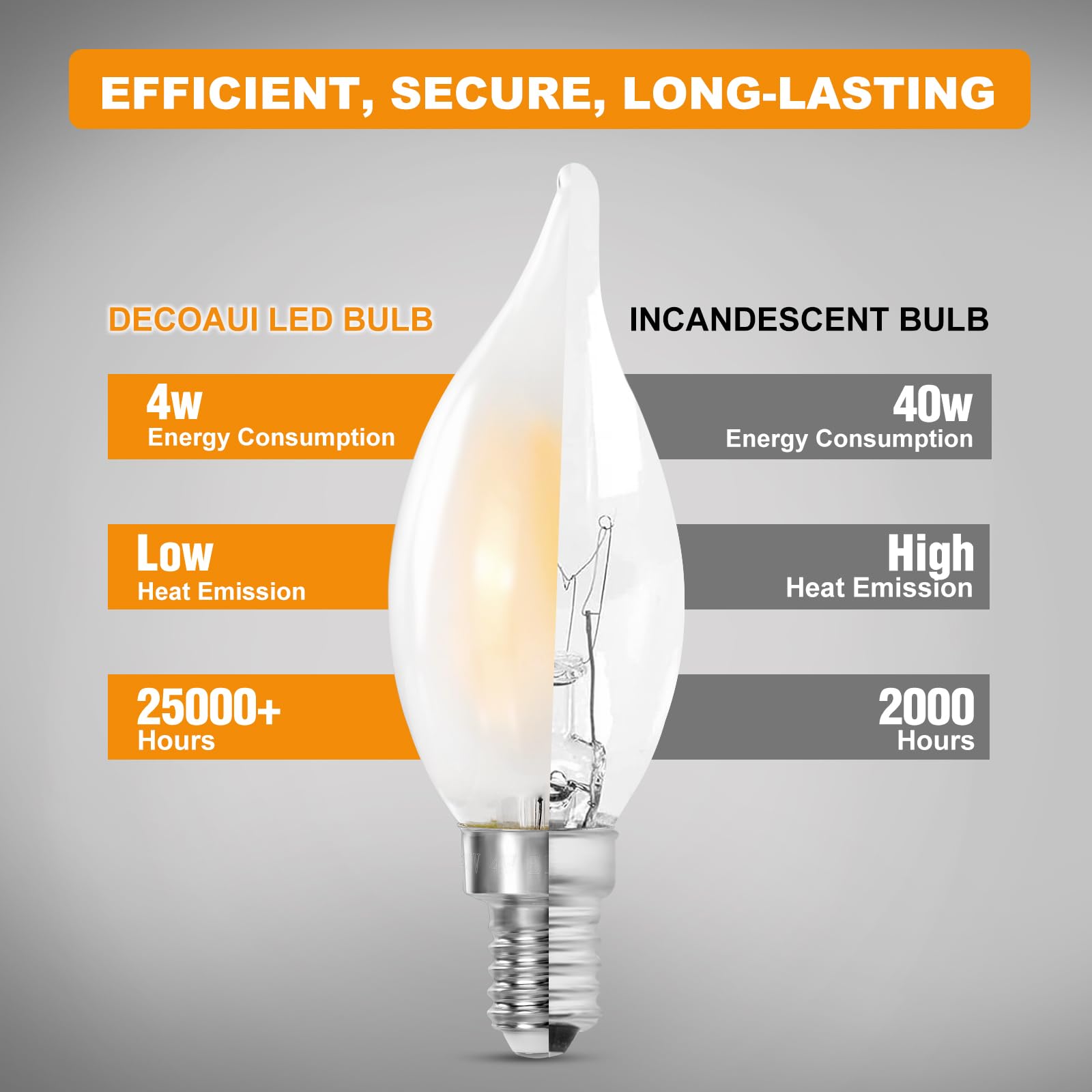 Decoaui E12 LED 2700K bulb offers true colors with high CRI