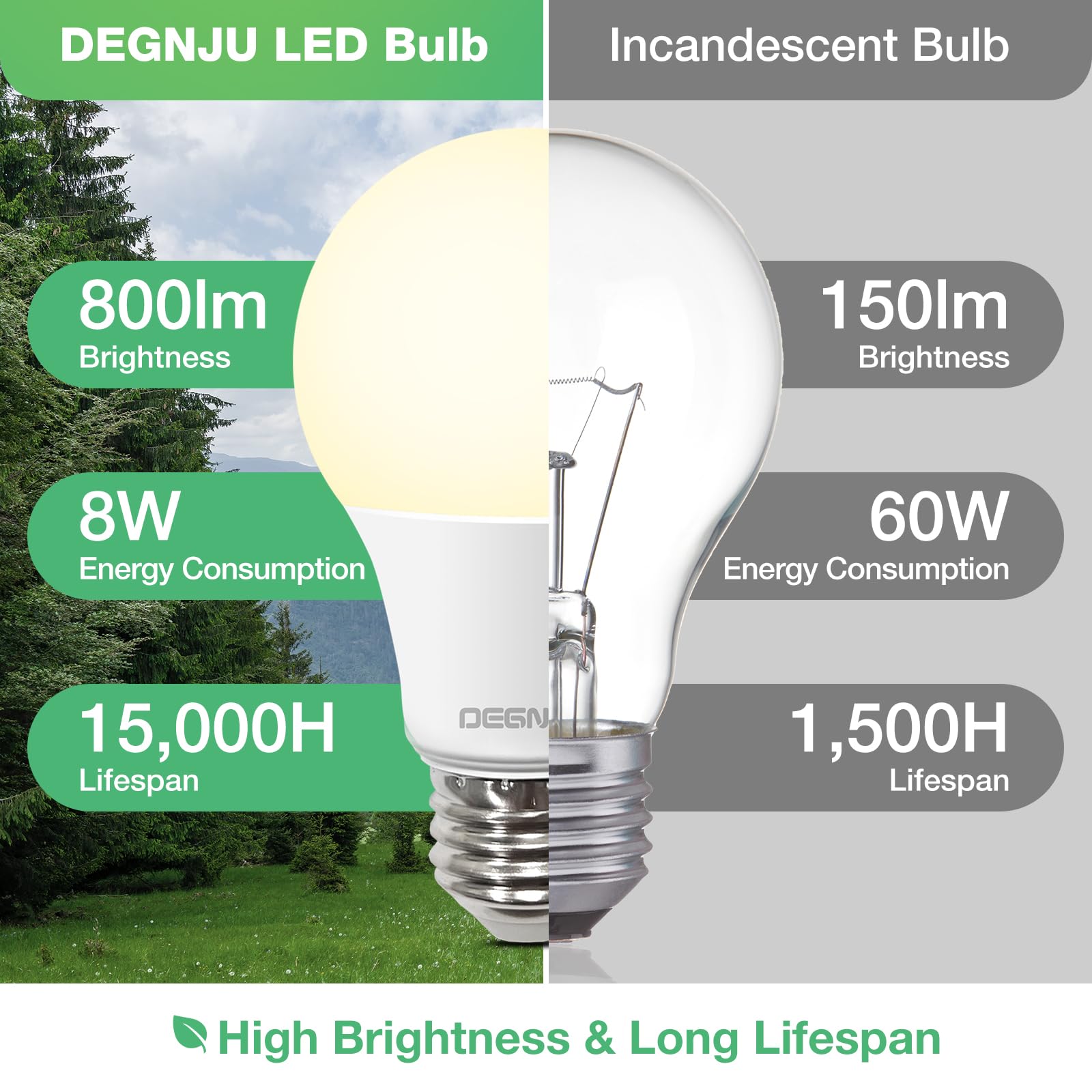 DEGNJU A19 LED bulb CRI 80+ for natural color rendering
