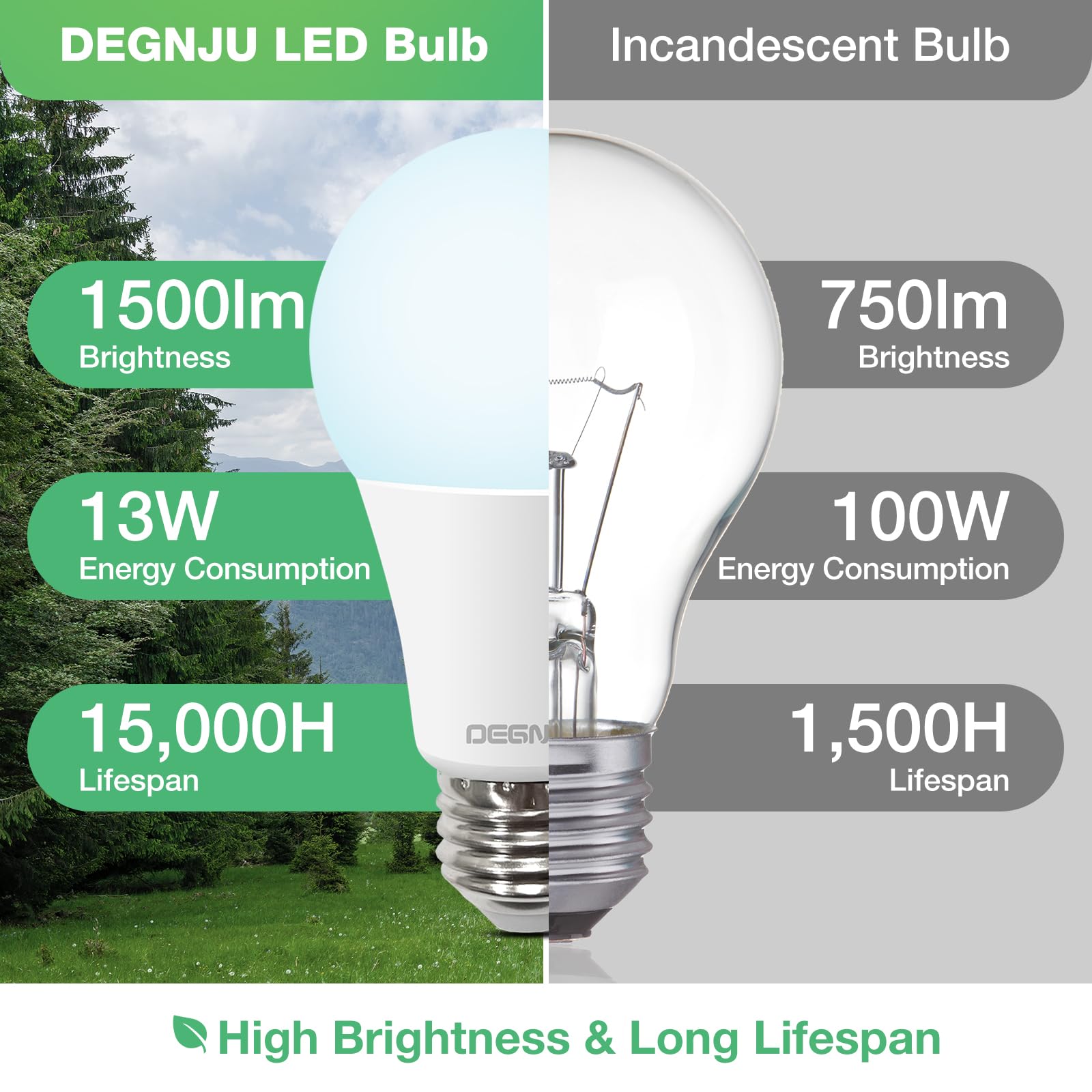 DEGNJU A19 LEDs emitting steady, flicker-free light in a fixture