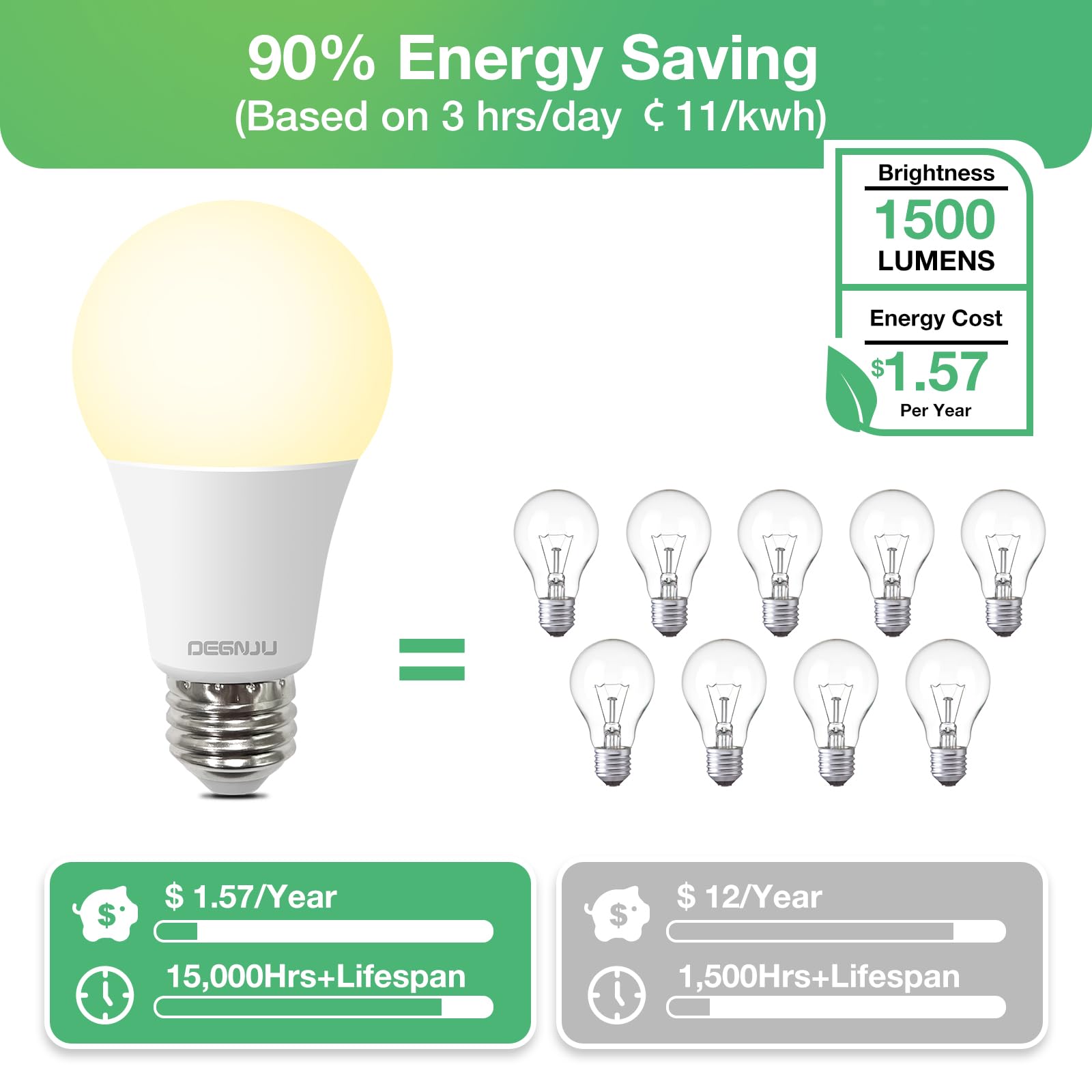 DEGNJU A19 LED bulbs in the kitchen provide instant, clear illumination for tasks.