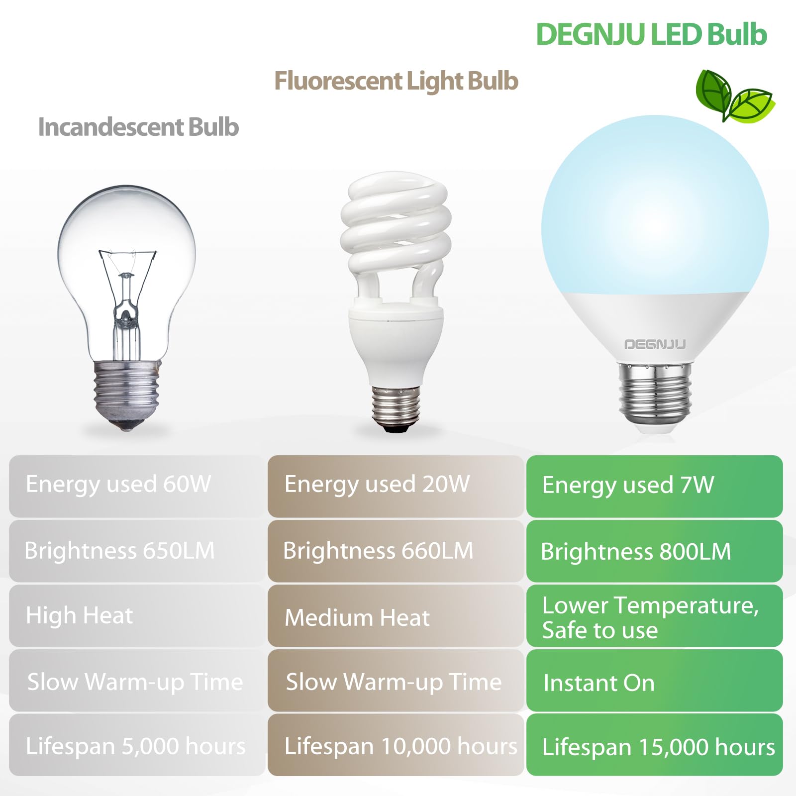 DEGNJU G25 globe vanity bulb in bathroom mirror provides cool-to-touch lighting