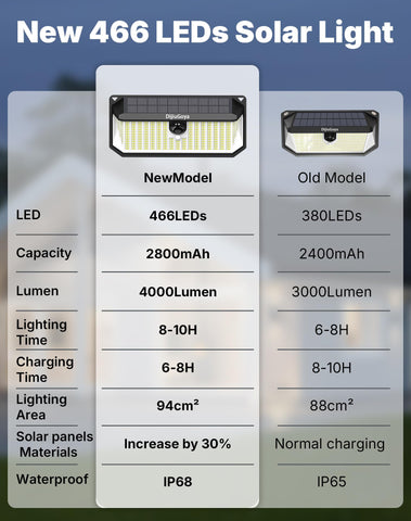 DijiuGoya solar security light night-use mode supports safe late arrivals
