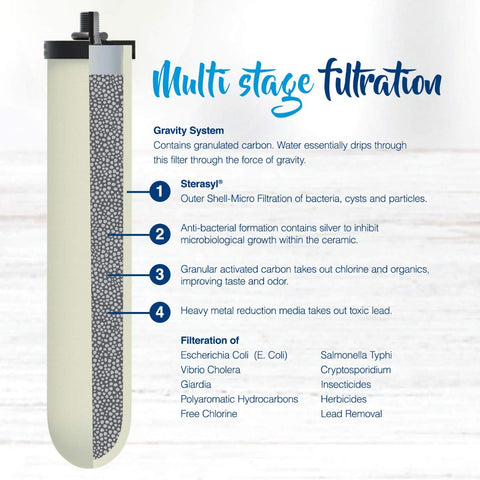 Replacement filters ensure continued clean water in off-grid gravity setups