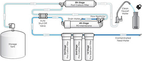 Dow FilmTec BW60-1812-75 durable seal indicating long-life filtration