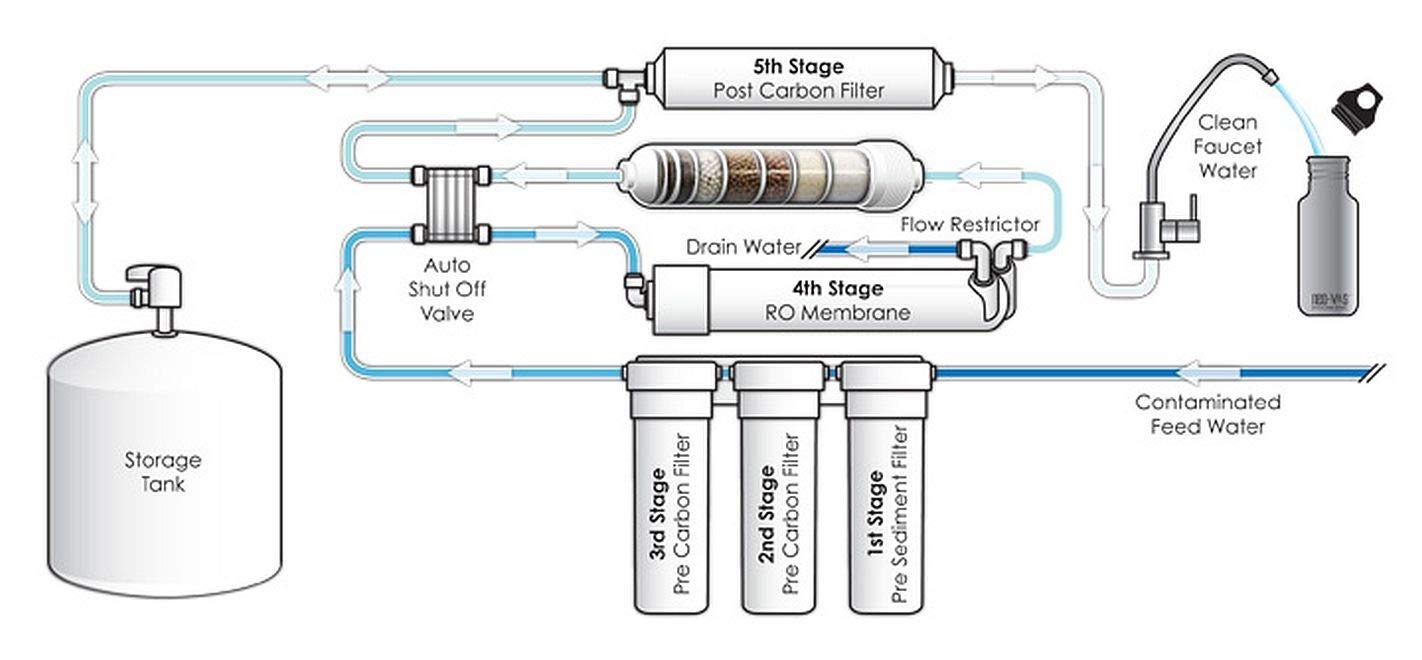 Dow FilmTec TW30-1812-100HR labeled membrane, NSF/ANSI 58 certified reliability