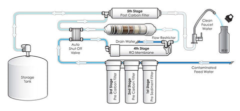 Dow FilmTec TW30-1812-100HR labeled membrane, NSF/ANSI 58 certified reliability