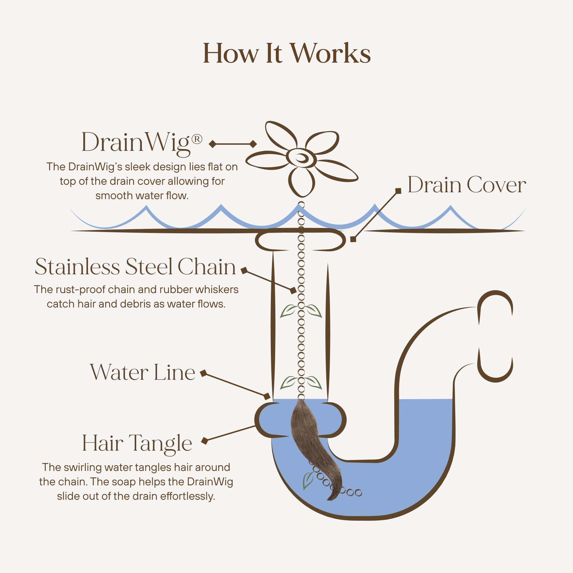 DrainWig no-touch disposal keeps hands clean while removing hair.