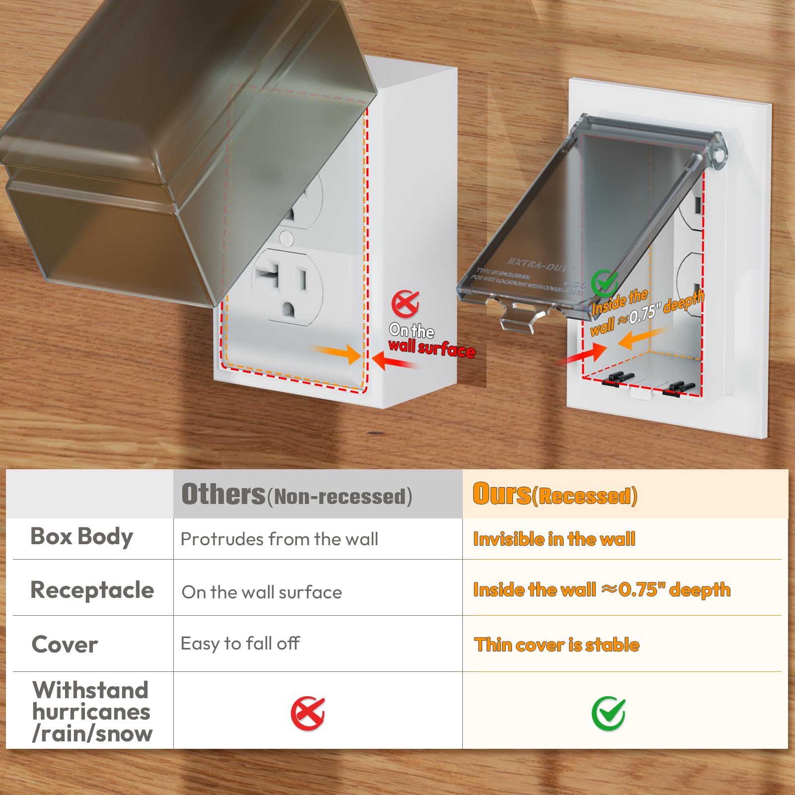 Dremica weatherproof cover protects outlets against wind and rain.
