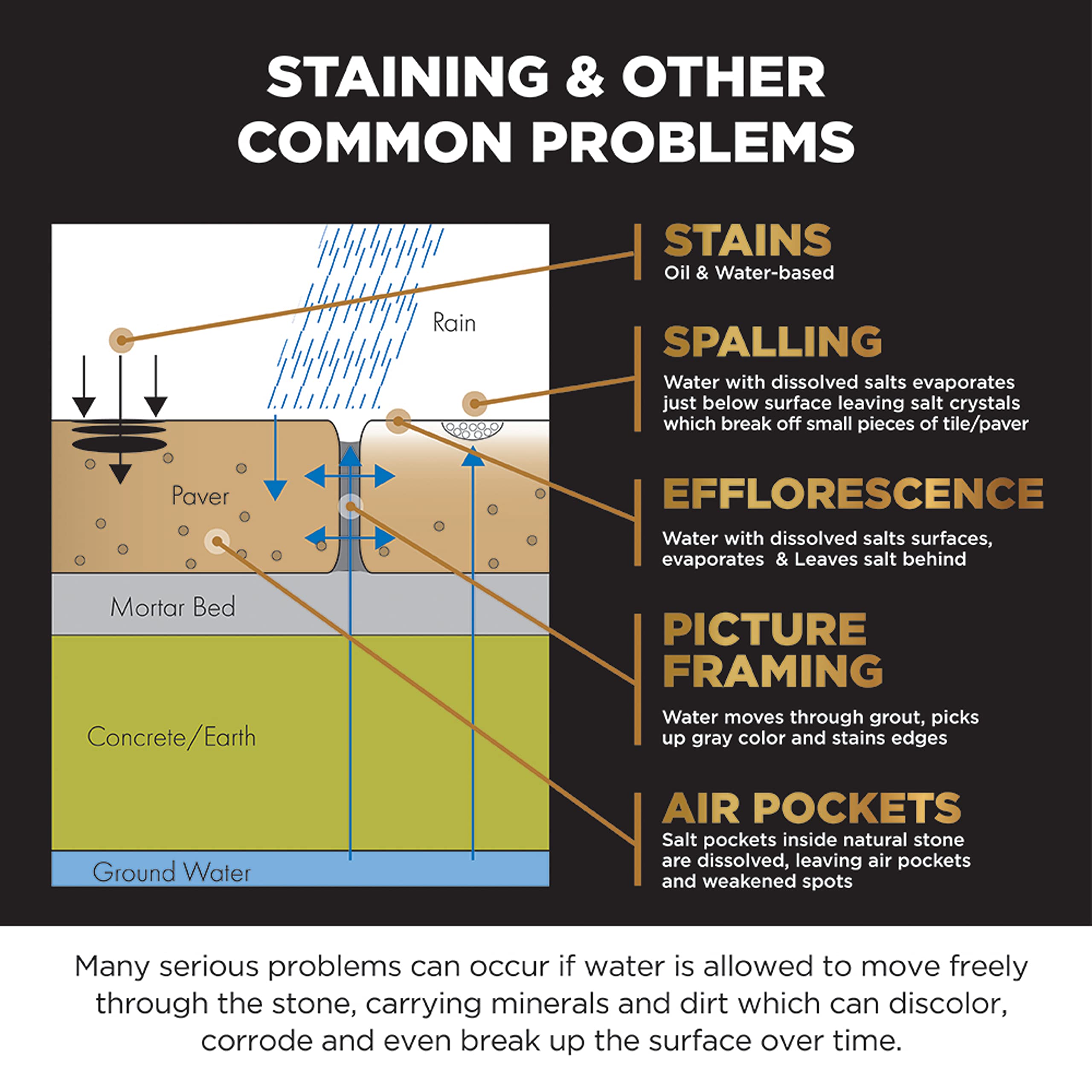Dry-Treat Stain-Proof Dense Stone Sealer indoor counter use demonstrating daily resilience.
