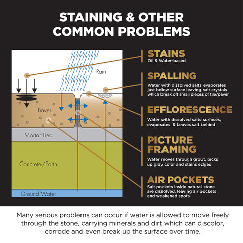 Dry-Treat Stain-Proof Dense Stone Sealer indoor counter use demonstrating daily resilience.