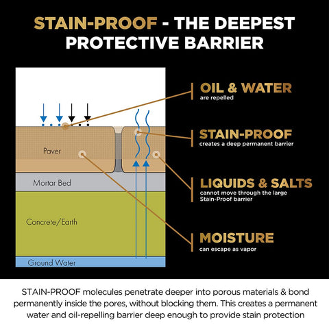 Water beads on sealed stone showing water repellency from Stain Proof.