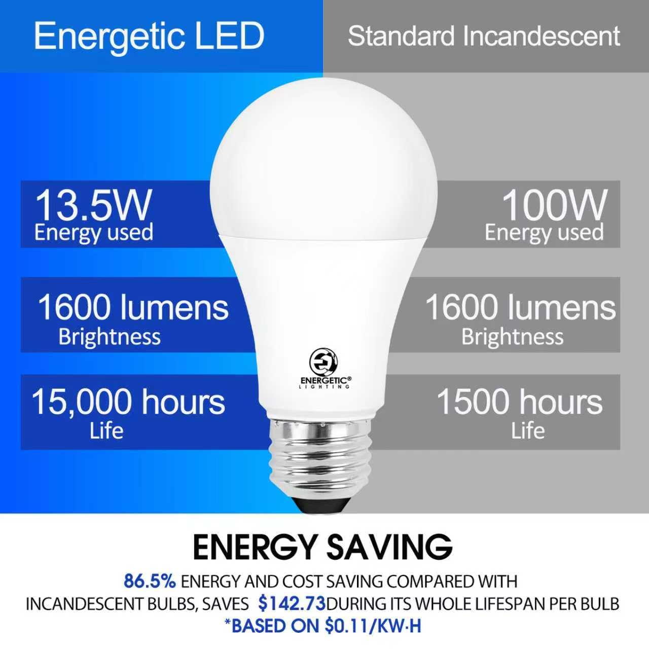 E Energetic Lighting A19 bulb with 13.5W for energy savings