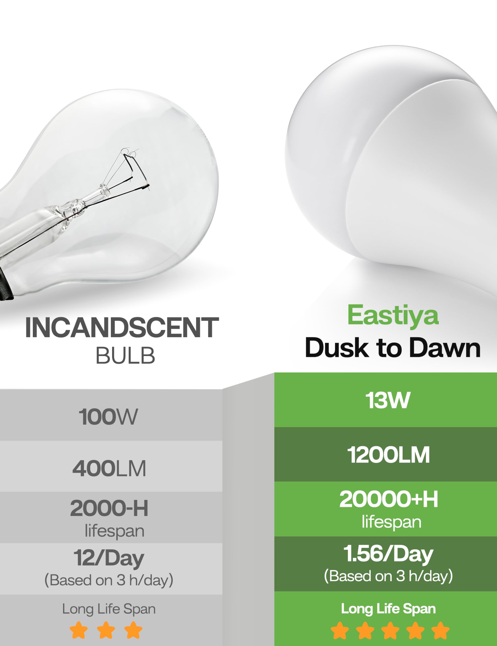 Eastiya four-pack outdoor bulbs offer convenient auto on off efficiency for multiple spaces.