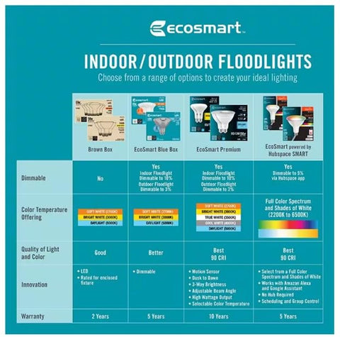 EcoSmart BR30 installed in track lighting delivering adjustable brightness.