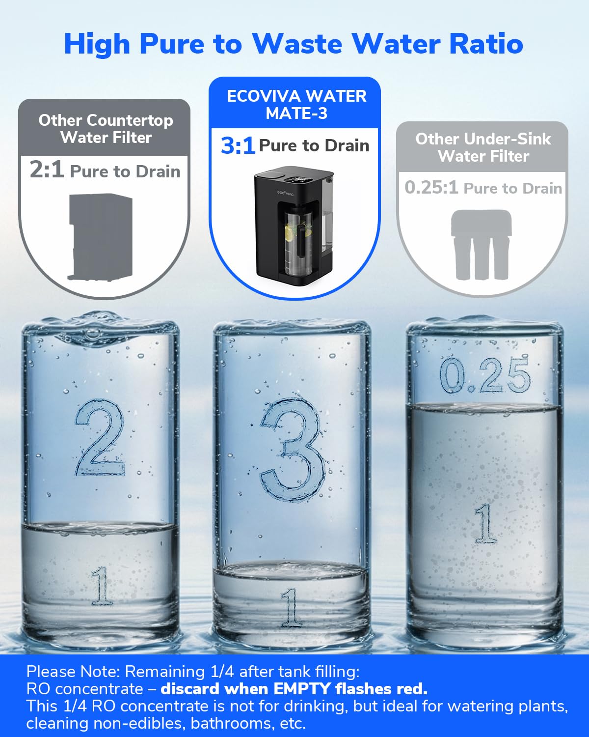 ecoviva water 3to1 ratio reduces waste while increasing pure water output.