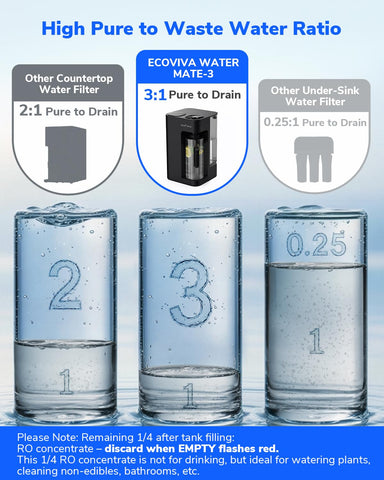 ecoviva water 3to1 ratio reduces waste while increasing pure water output.