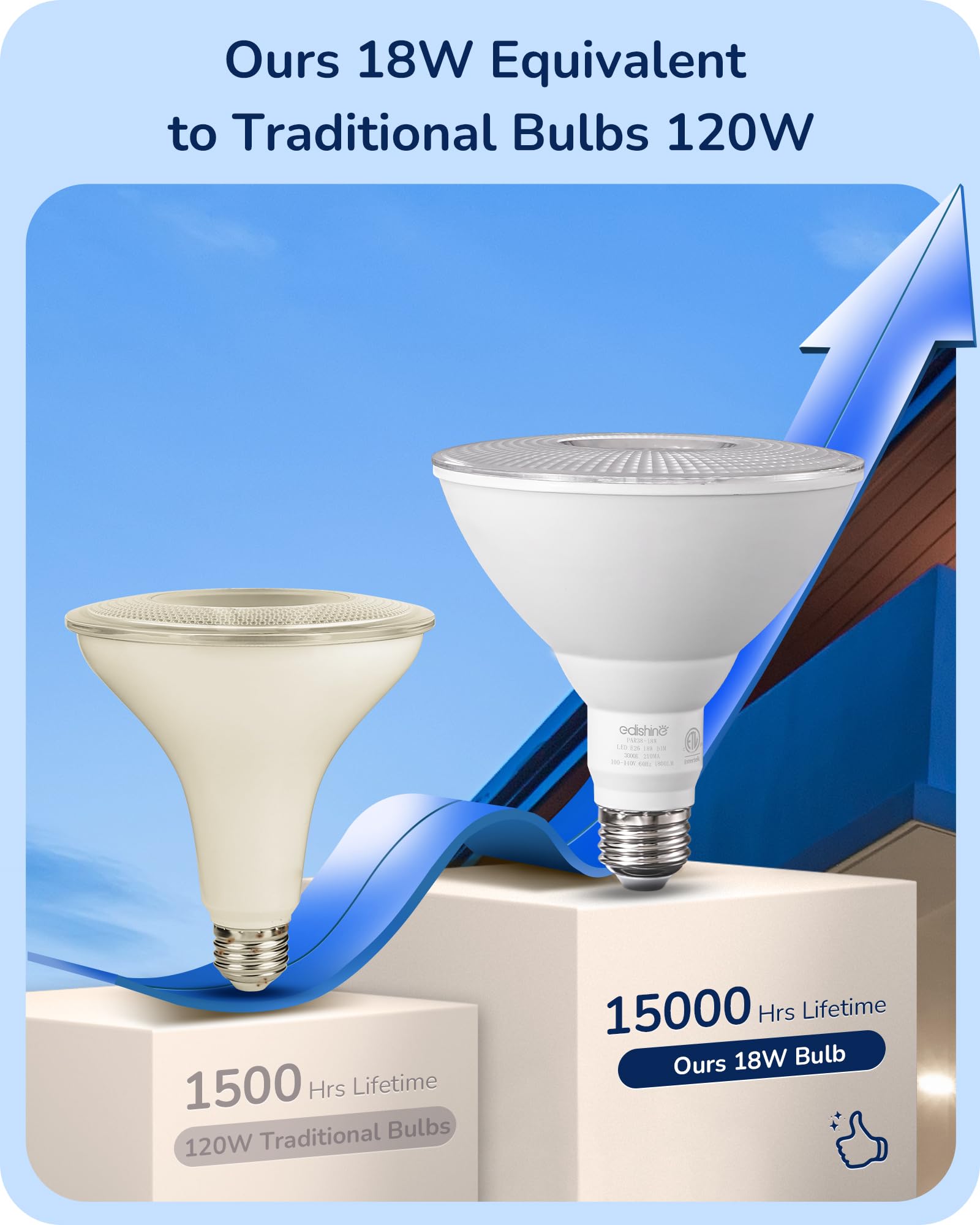 EDISHINE 1800 lumens PAR38 flood light for clear outdoor visibility.