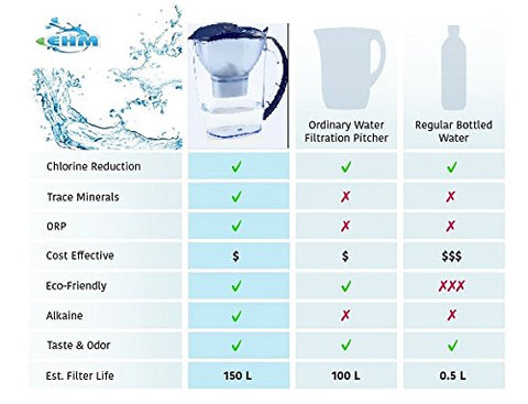 EHM SureFlow pitcher pouring water demonstrates quick, convenient hydration at home