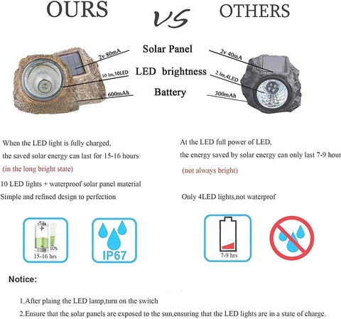 Easy solar charging on sunny days keeps your yard lit.