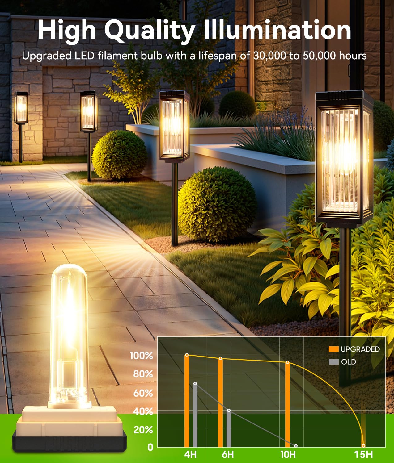 ELECLINK solar pathway light warm LED filament adds nostalgic glow