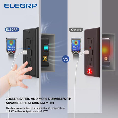 ELEGRP duplex receptacle with wall plate installed for a clean look.