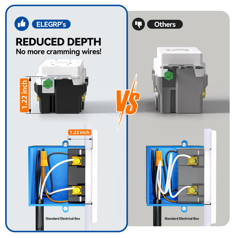 ELEGRP GFCI outlet self-test indicator close-up demonstrates proactive fault checks.