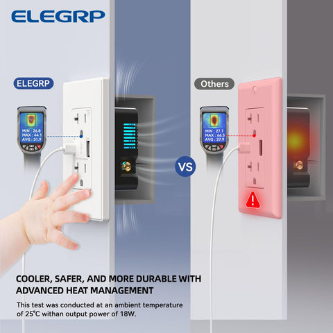 ELEGRP UL-listed USB wall outlet for reliable home use.