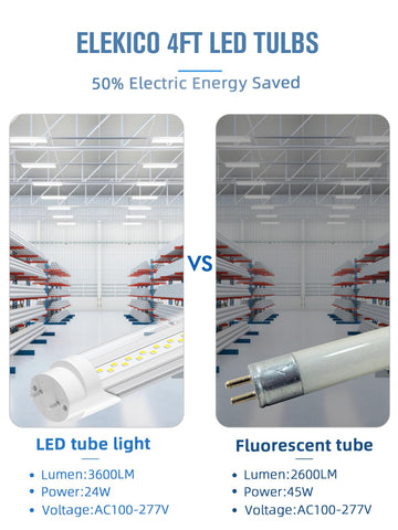 ELEKICO 3600-lumen T8 tube brightens offices, shops, and warehouses.