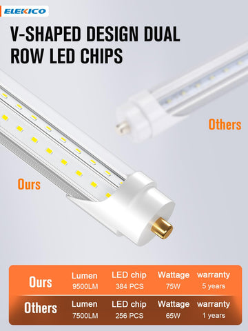 ELEKICO 75W 8ft LED tube delivers 9500lm for high‑brightness spaces.
