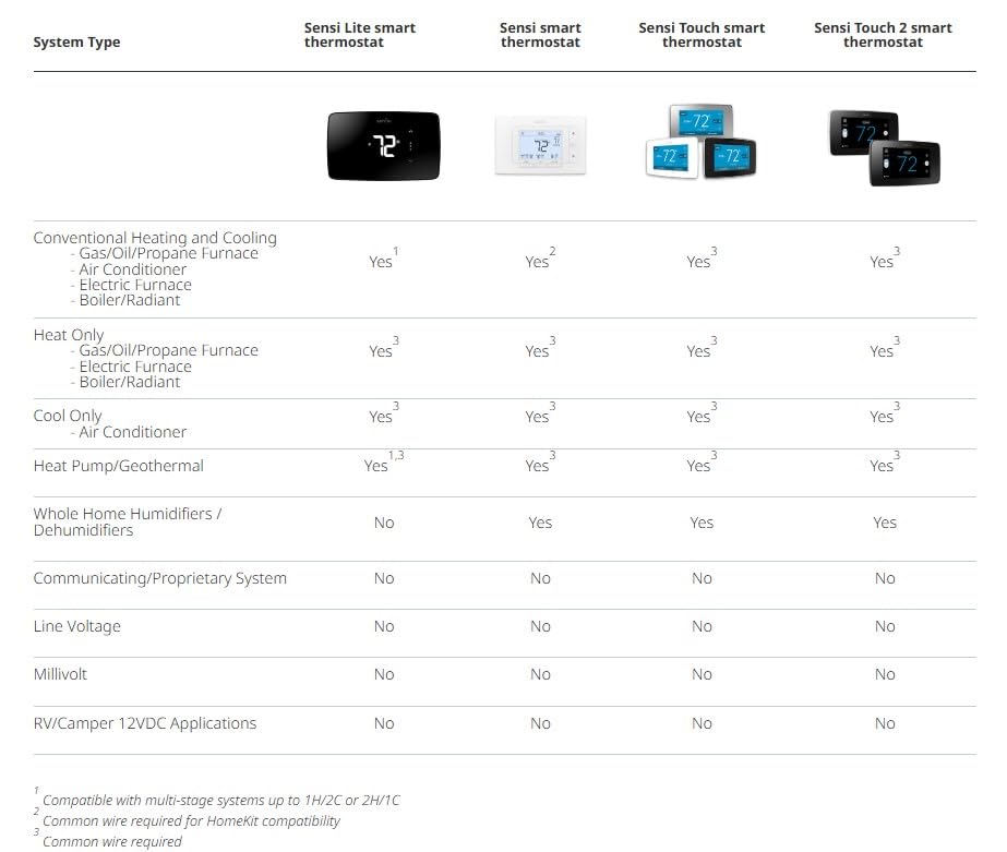 Emerson Sensi thermostat Alexa integration enables voice control
