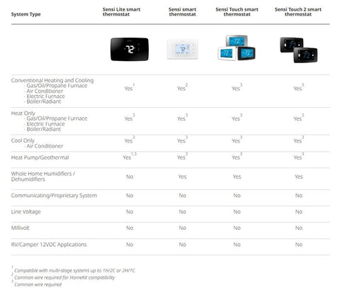 Emerson Sensi thermostat Alexa integration enables voice control