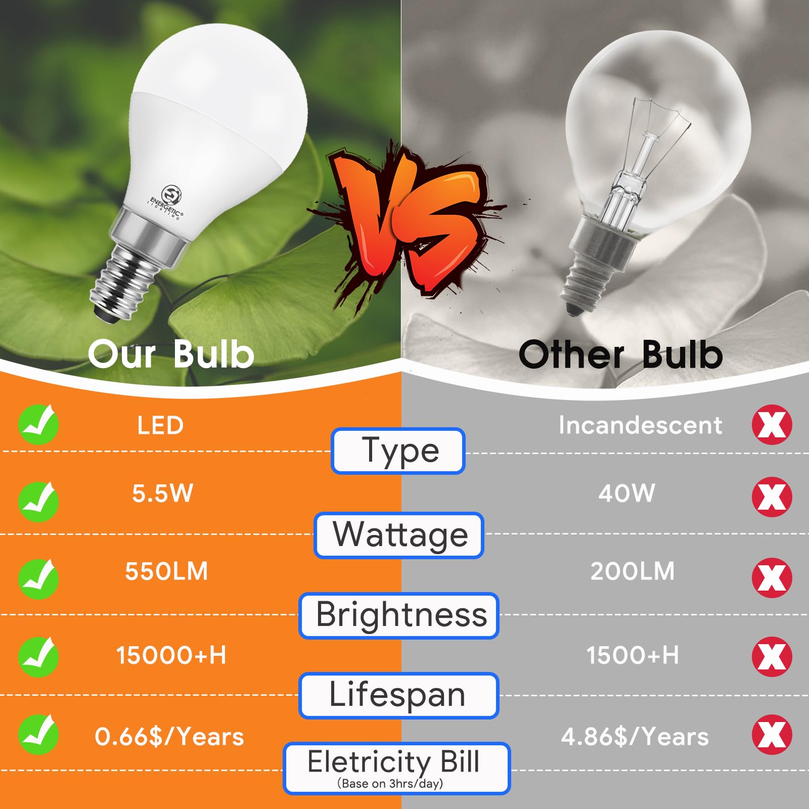 Energetic Lighting Energetic A15 LED bulb for wall sconces with steady light and no flicker.
