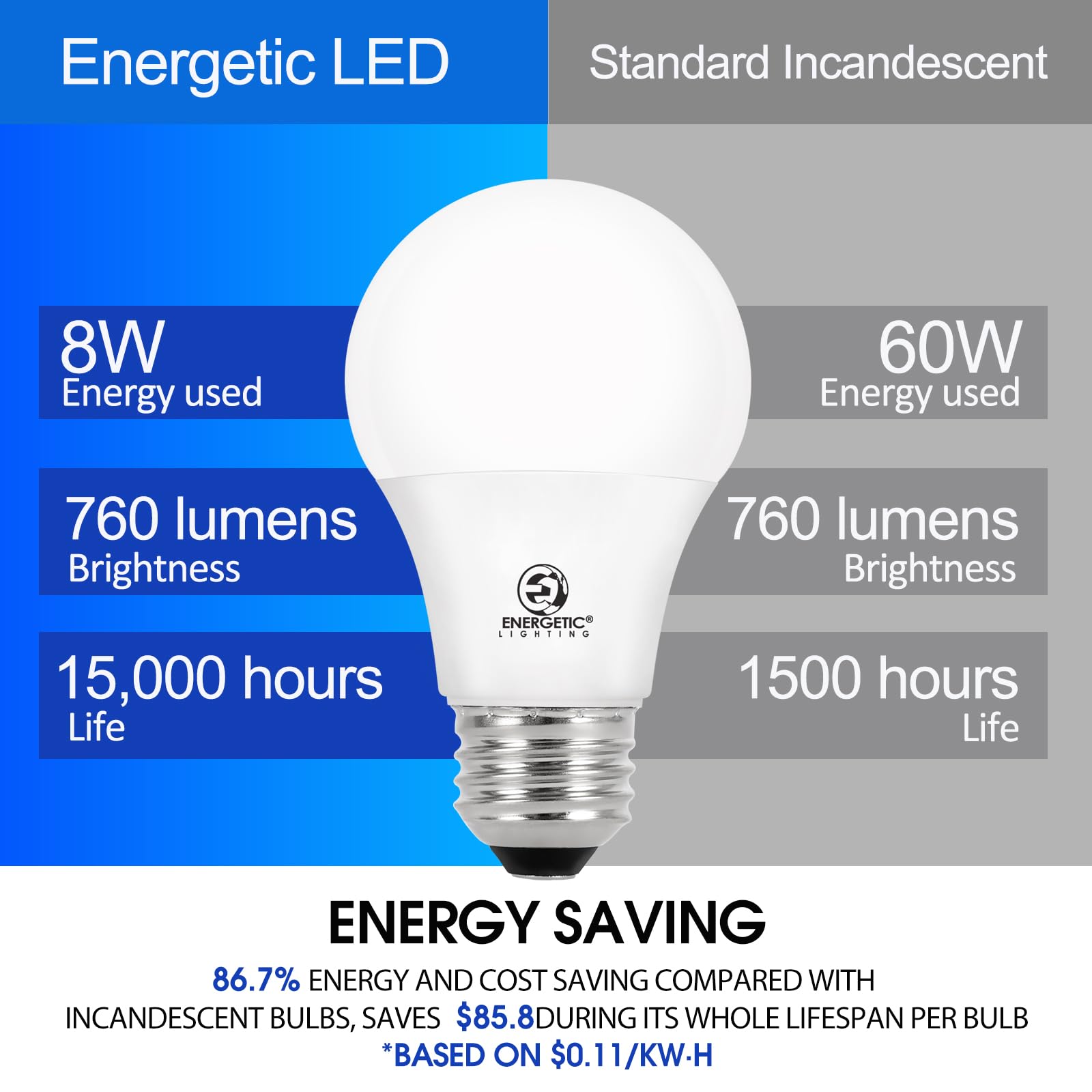 Energetic Lighting A19 LED bulb in lamp with instant brightness
