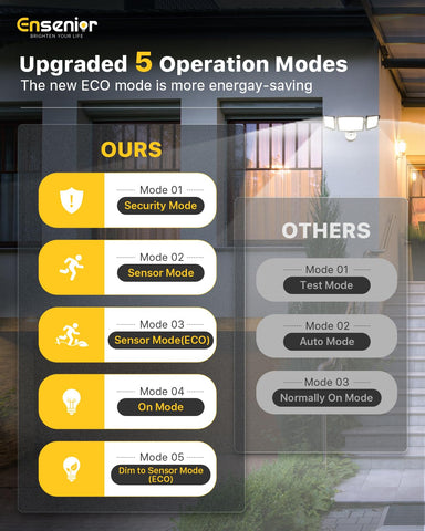 Ensenior 1800LM flood light delivers bright, reliable exterior lighting for safety.