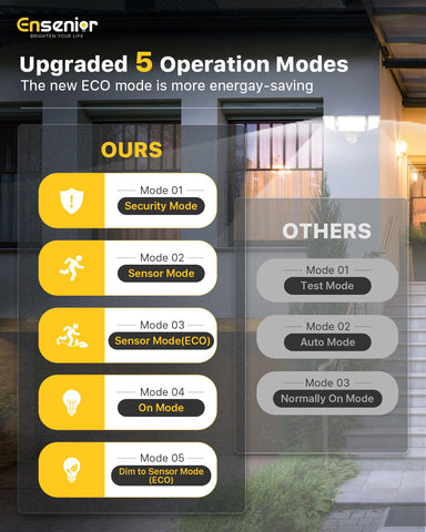 Ensenior 270-degree beam angle lights larger areas with enhanced security.