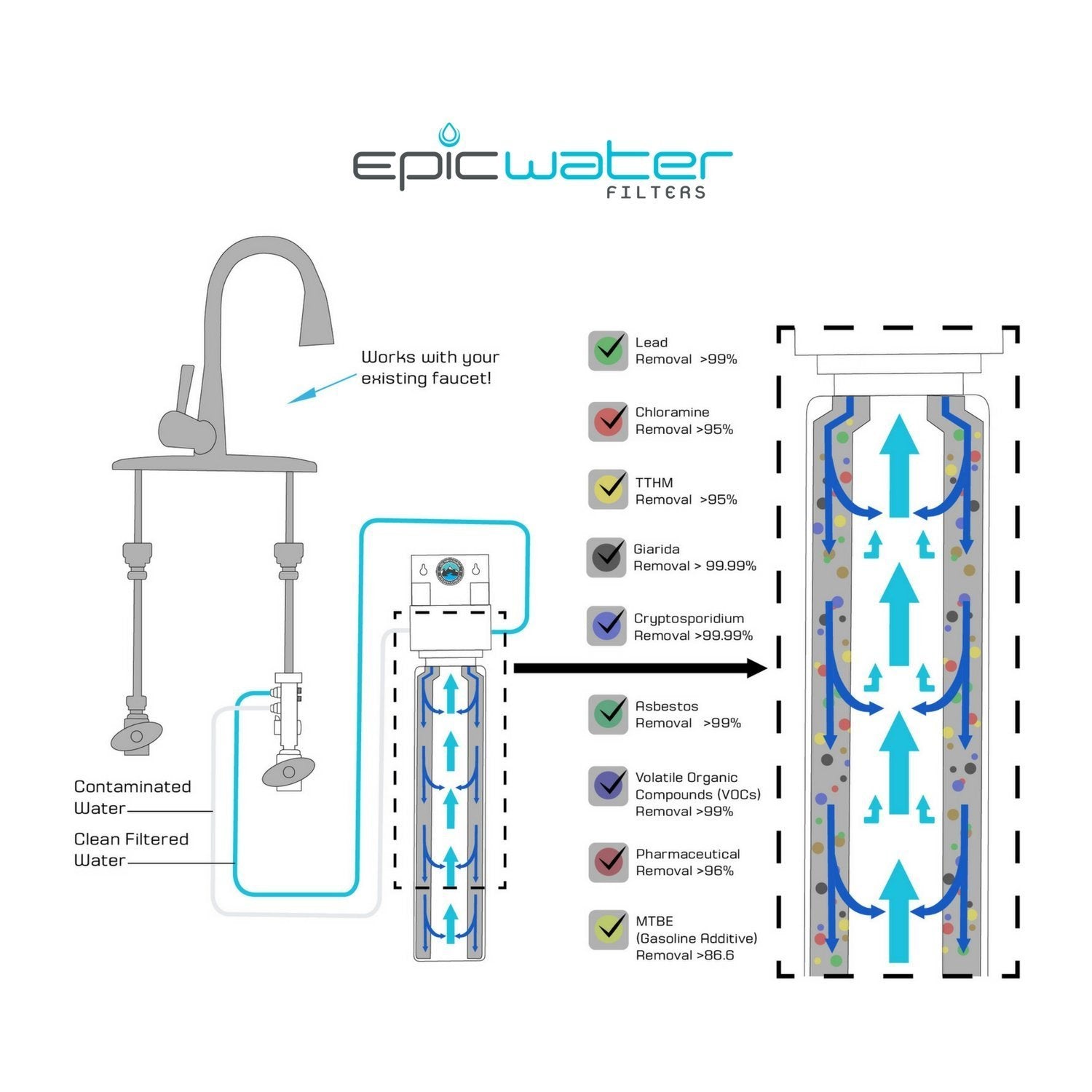 Epic Smart Shield NSF-certified standards badge signals credible water filtration performance