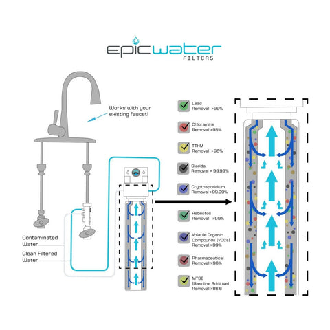 Epic Smart Shield NSF-certified standards badge signals credible water filtration performance