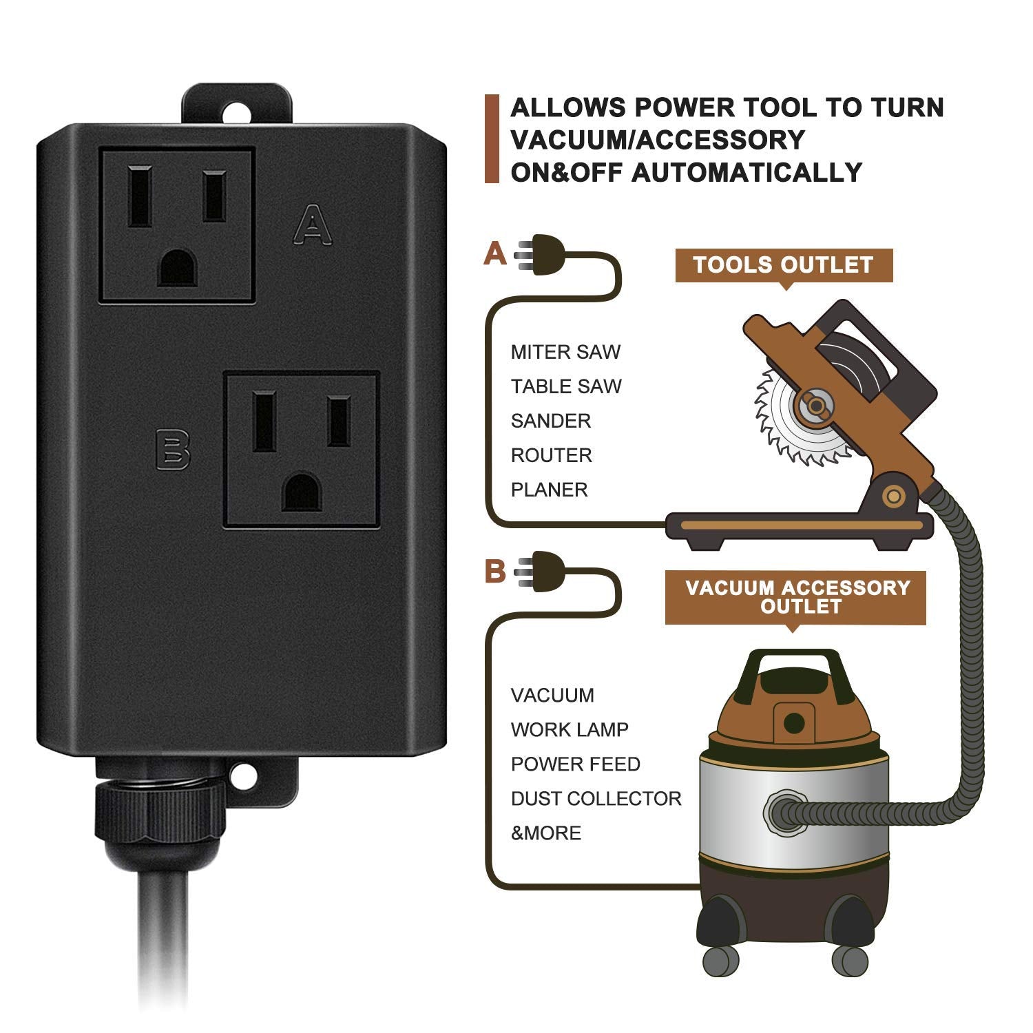 Etoolcity current-sensing technology helps prevent circuit overload during tool and vacuum startup.