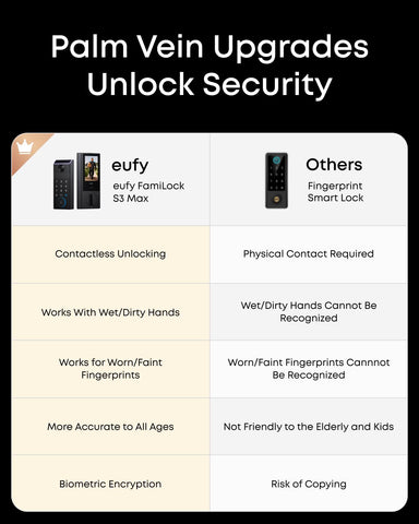 eufy FamiLock S3 Max real-time visitor alerts keep you informed.