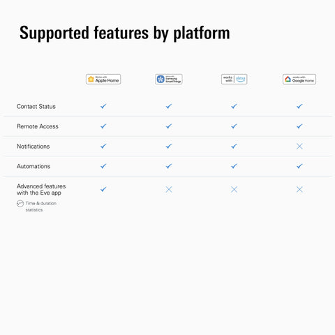 Eve Door and Window platform compatibility highlights broad smart home support