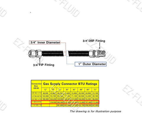 EZ-FLUID full port gas flex line for high flow gas connections to appliances